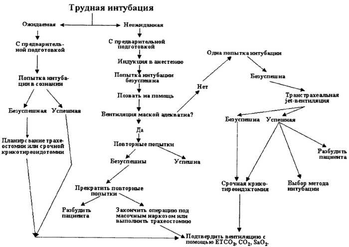 Рис. 2.1. Алгоритм трудной интубации
