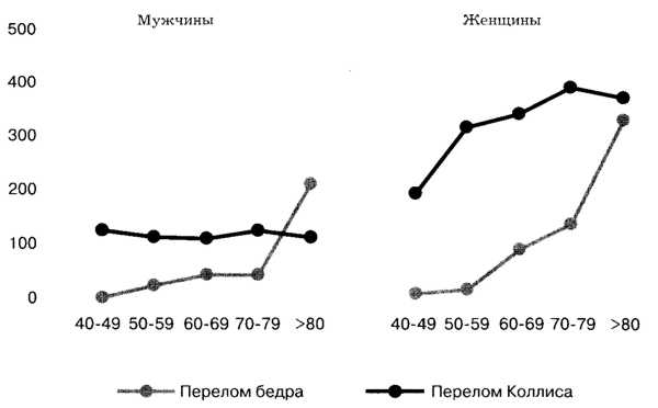 Рис. 13.7. Частота остеопоротических переломов среди городского населения (на 100 000 жителей) в зависимости от возраста и пола