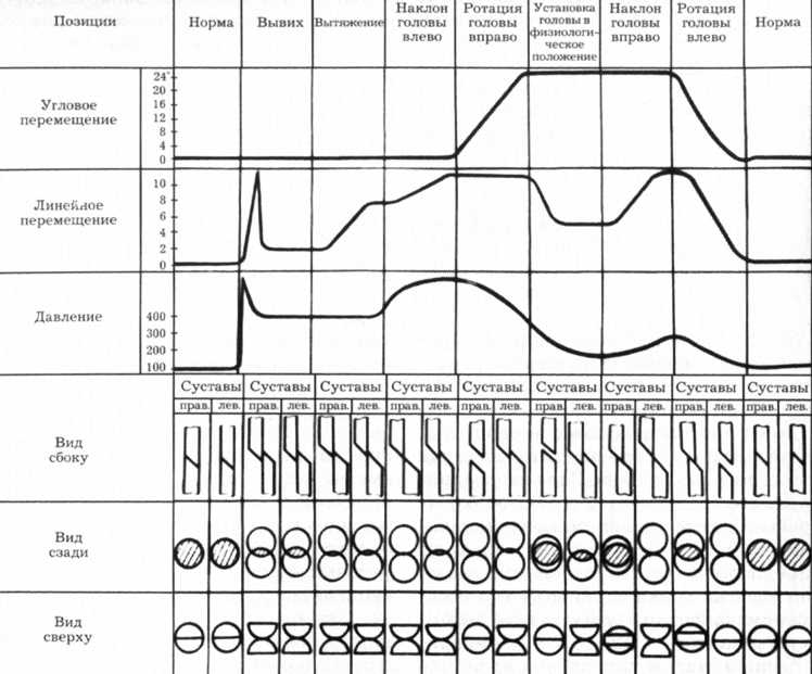 Рис. 2.11. Некоторые биохимические характеристики поврежденного сегмента при вправлении  двустороннего сцепившегося вывиха способом Рише-Гютера 