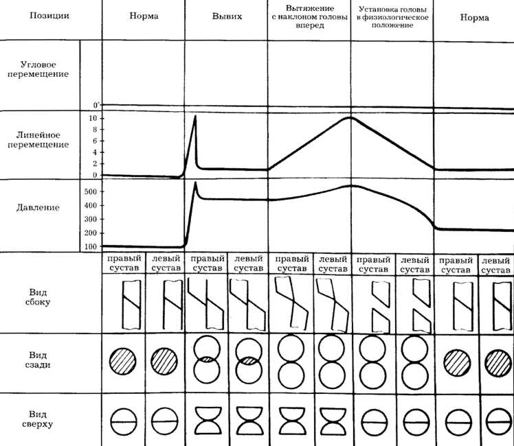 Рис. 2.14. Некоторые биохимические характеристики поврежденного сегмента при вправлении двустороннего сцепившегося вывиха предлагаемым способом 