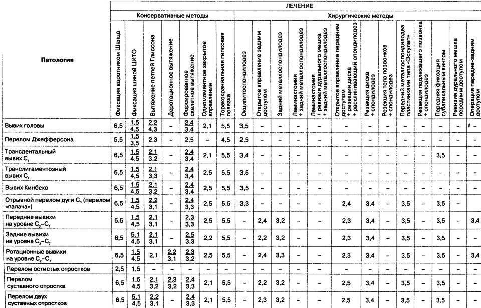 Таб. Алгоритм оказания помощи больным с травмами шейного отдела позвоночника и спинного мозга 