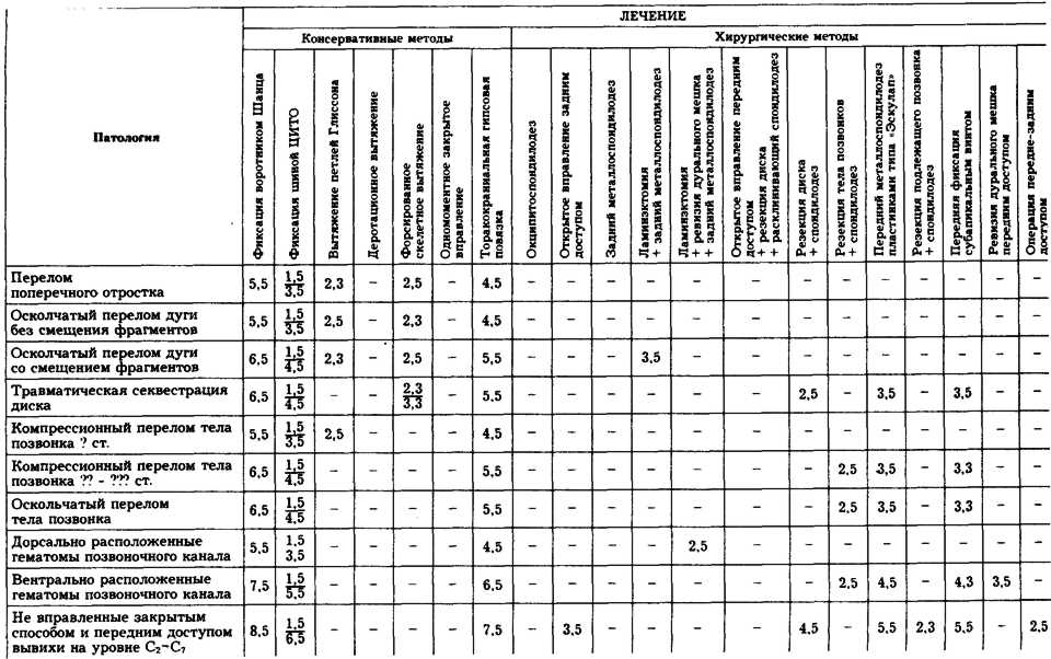 Таб. Алгоритм оказания помощи больным с травмами шейного отдела позвоночника и спинного мозга (продолжение) 